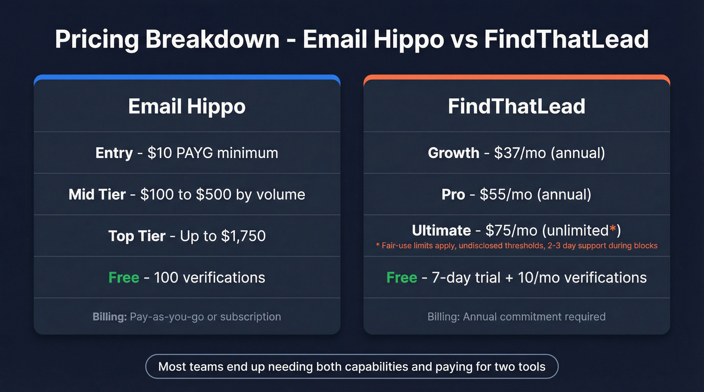 Pricing comparison between Email Hippo and FindThatLead