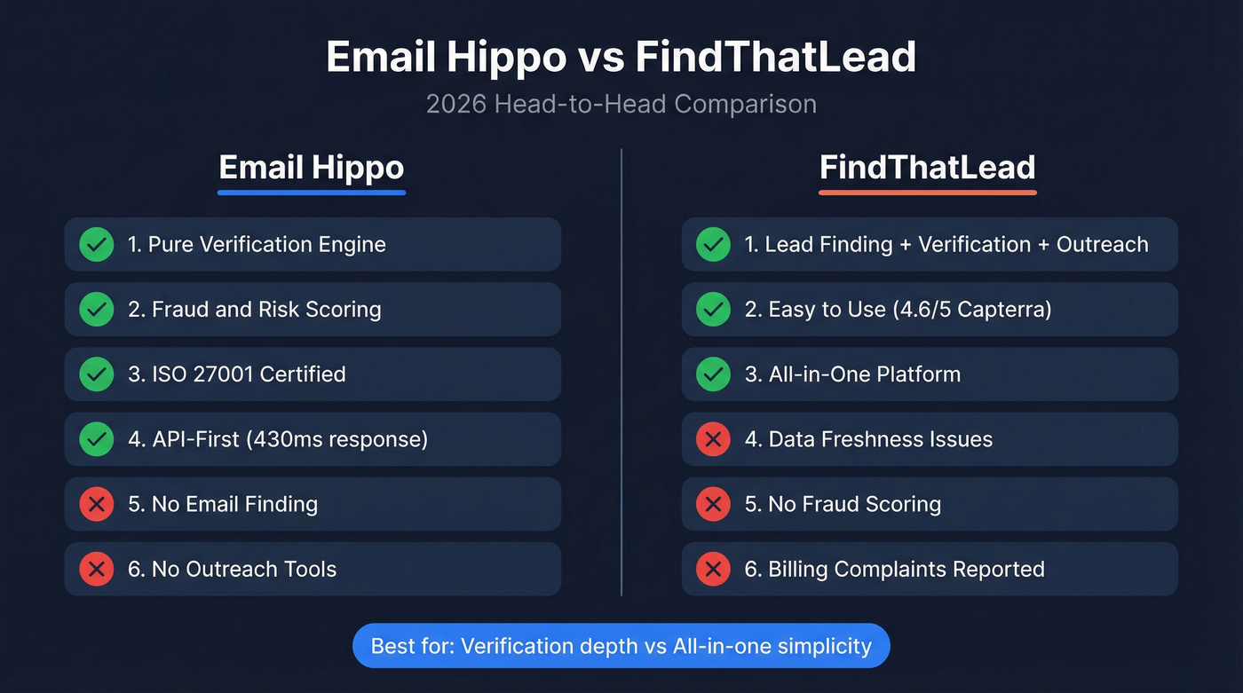 Email Hippo vs FindThatLead head-to-head comparison diagram