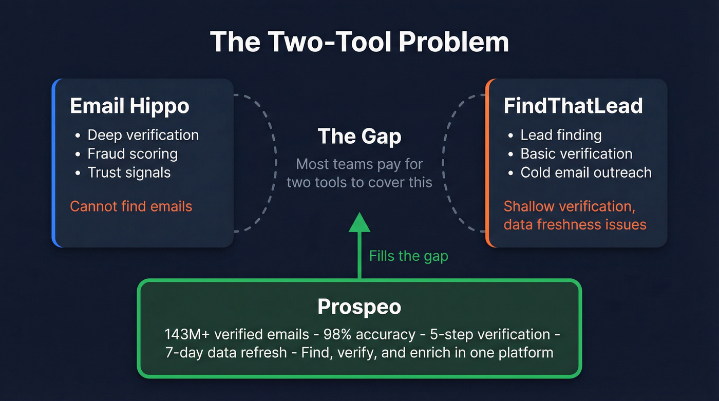 Diagram showing the gap between verification and prospecting tools