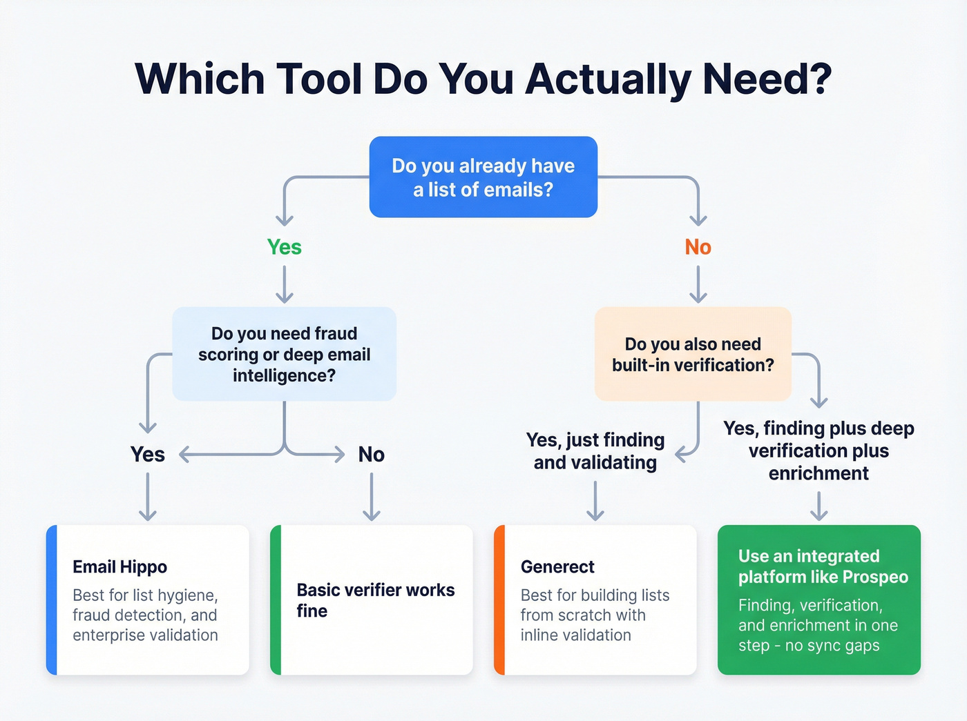 Decision flowchart for choosing the right email tool