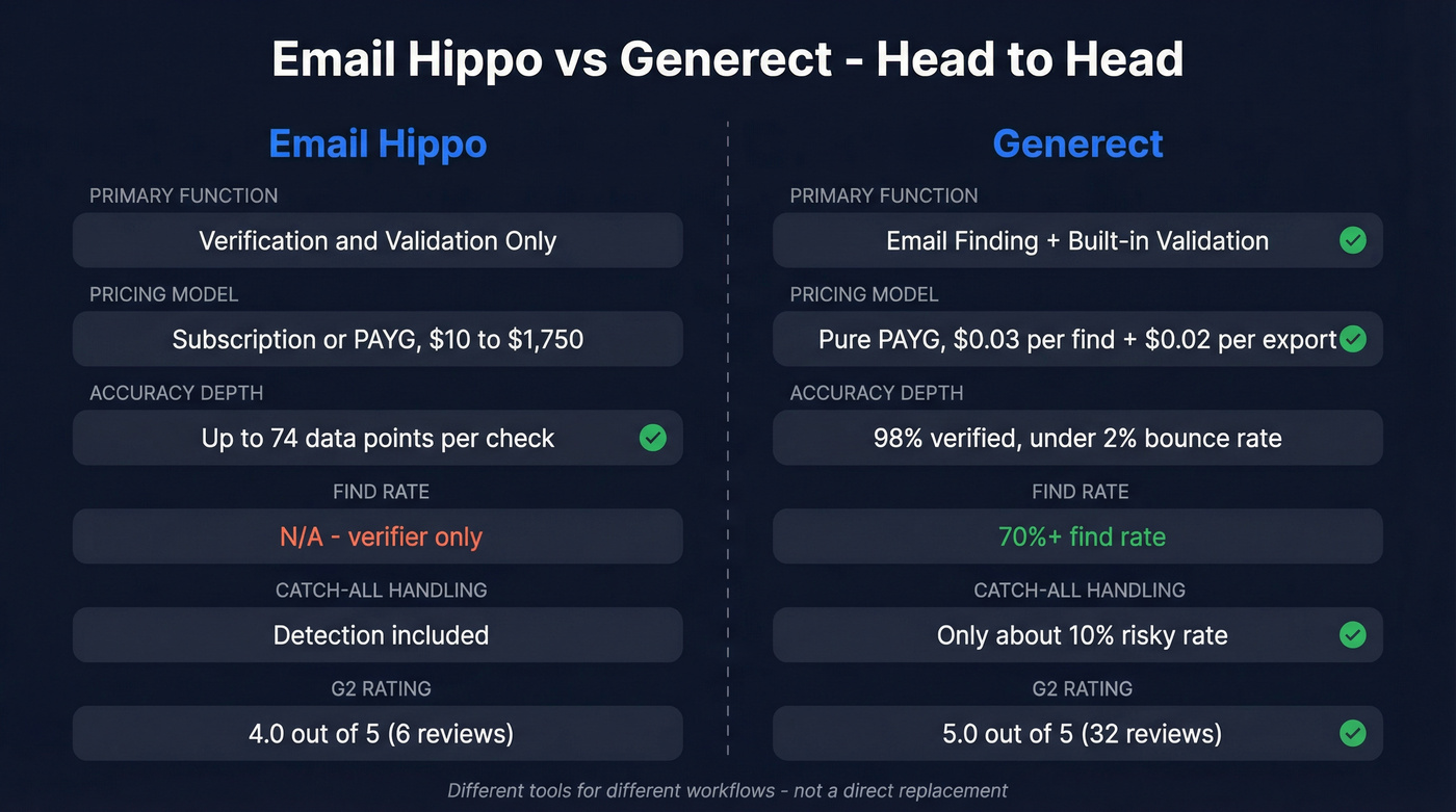 Email Hippo vs Generect feature comparison diagram