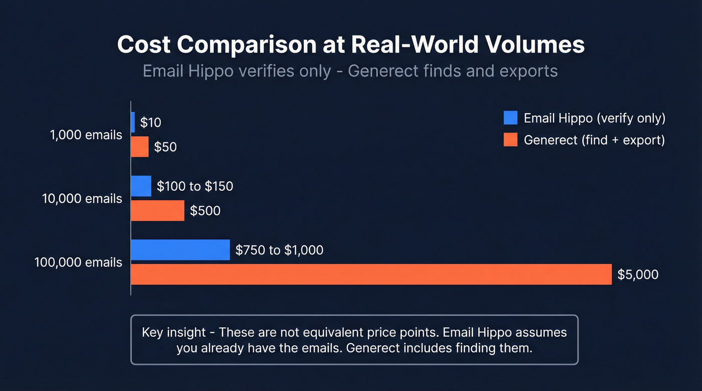 Pricing comparison bar chart at three volume tiers