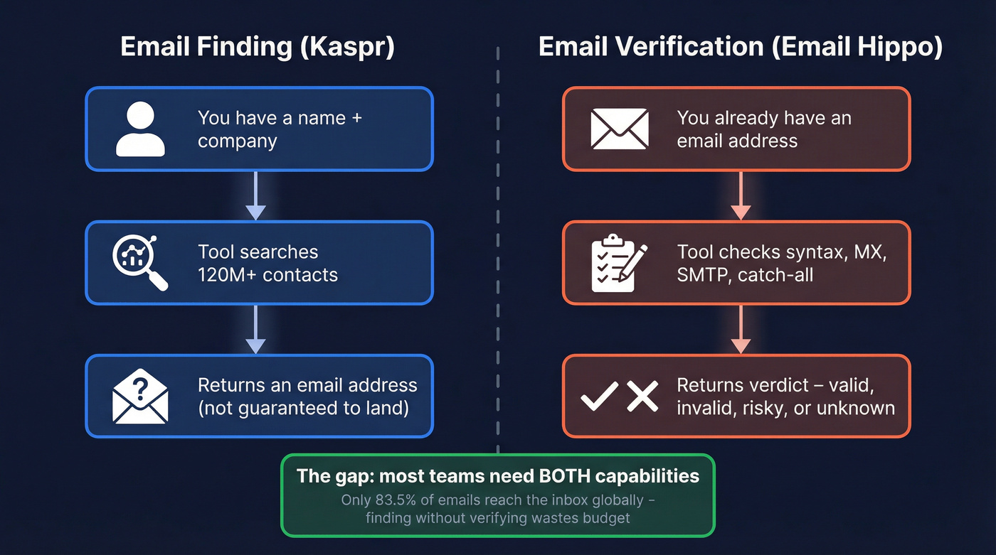 Email finding vs verification workflow concept diagram