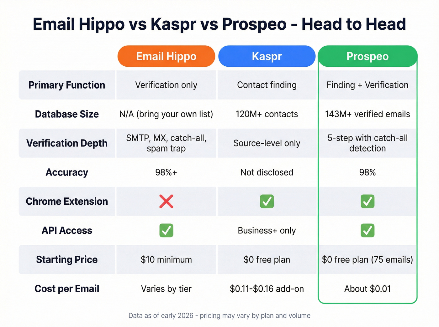 Email Hippo vs Kaspr vs Prospeo feature comparison