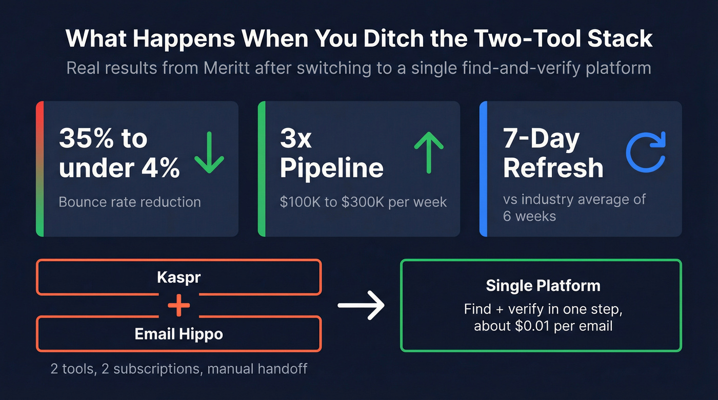 Meritt case study bounce rate and pipeline stats