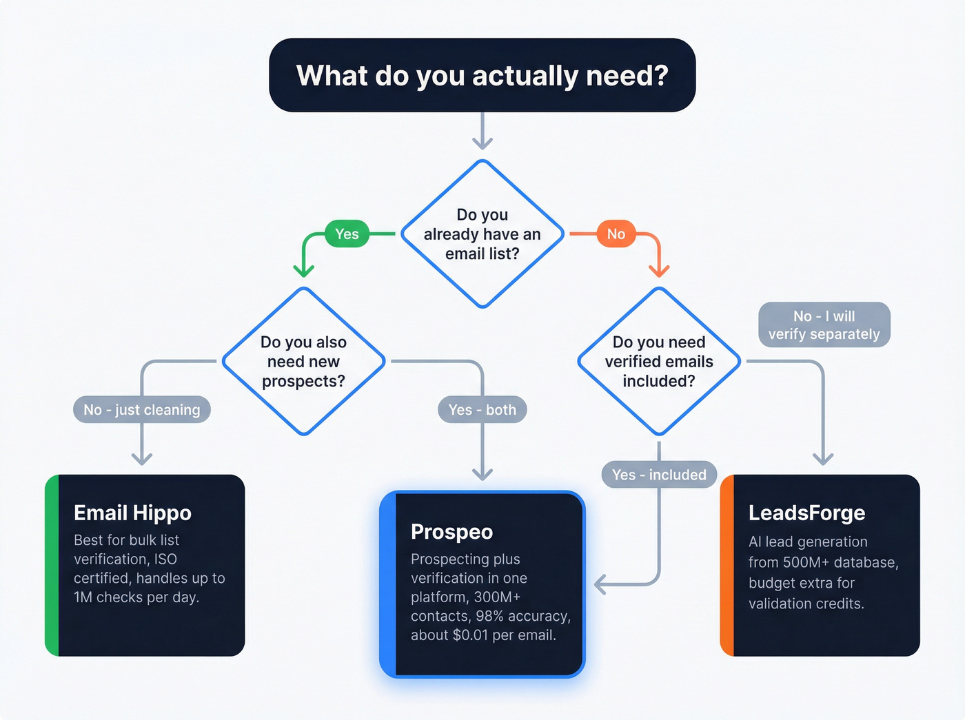 Decision flowchart for choosing the right email tool