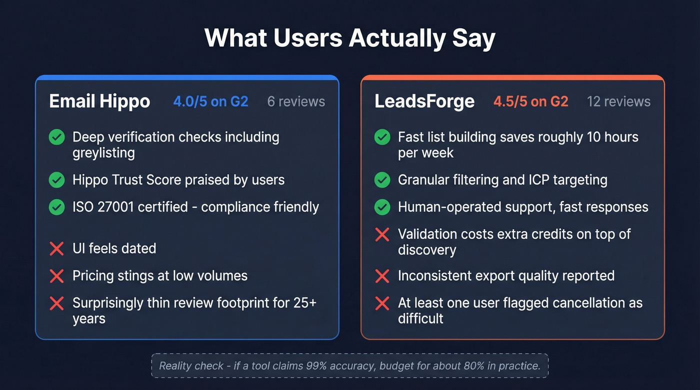 User review highlights for Email Hippo and LeadsForge