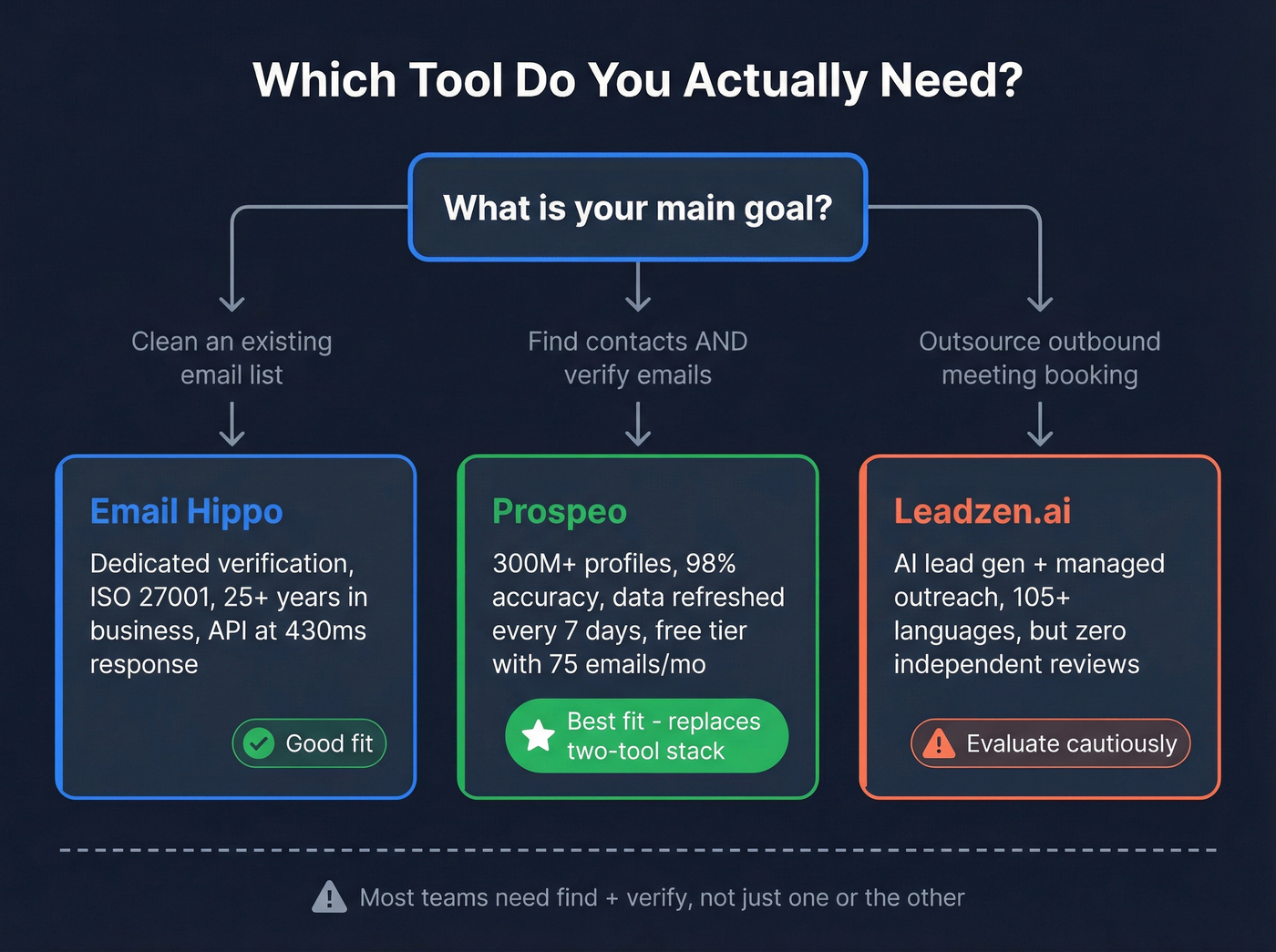 Decision flowchart for choosing the right tool