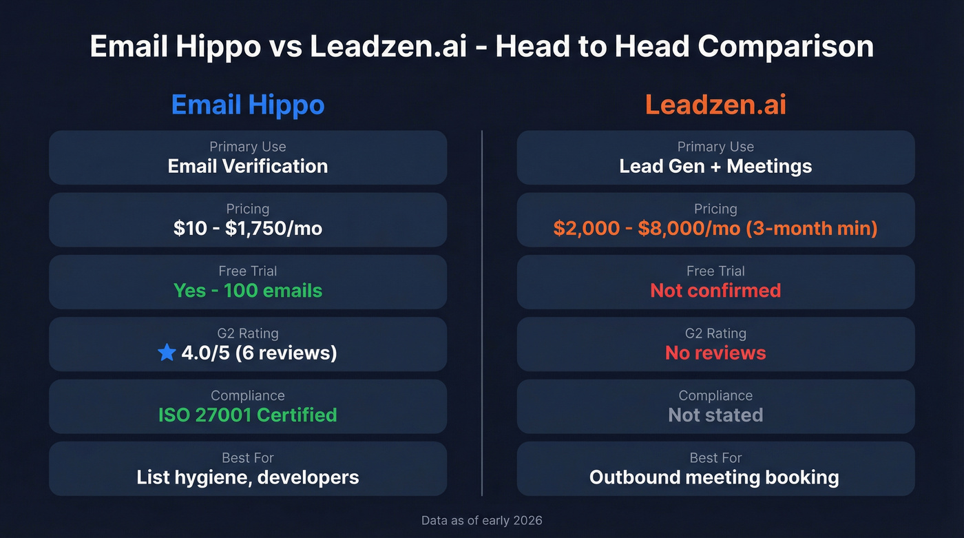 Email Hippo vs Leadzen.ai feature comparison diagram