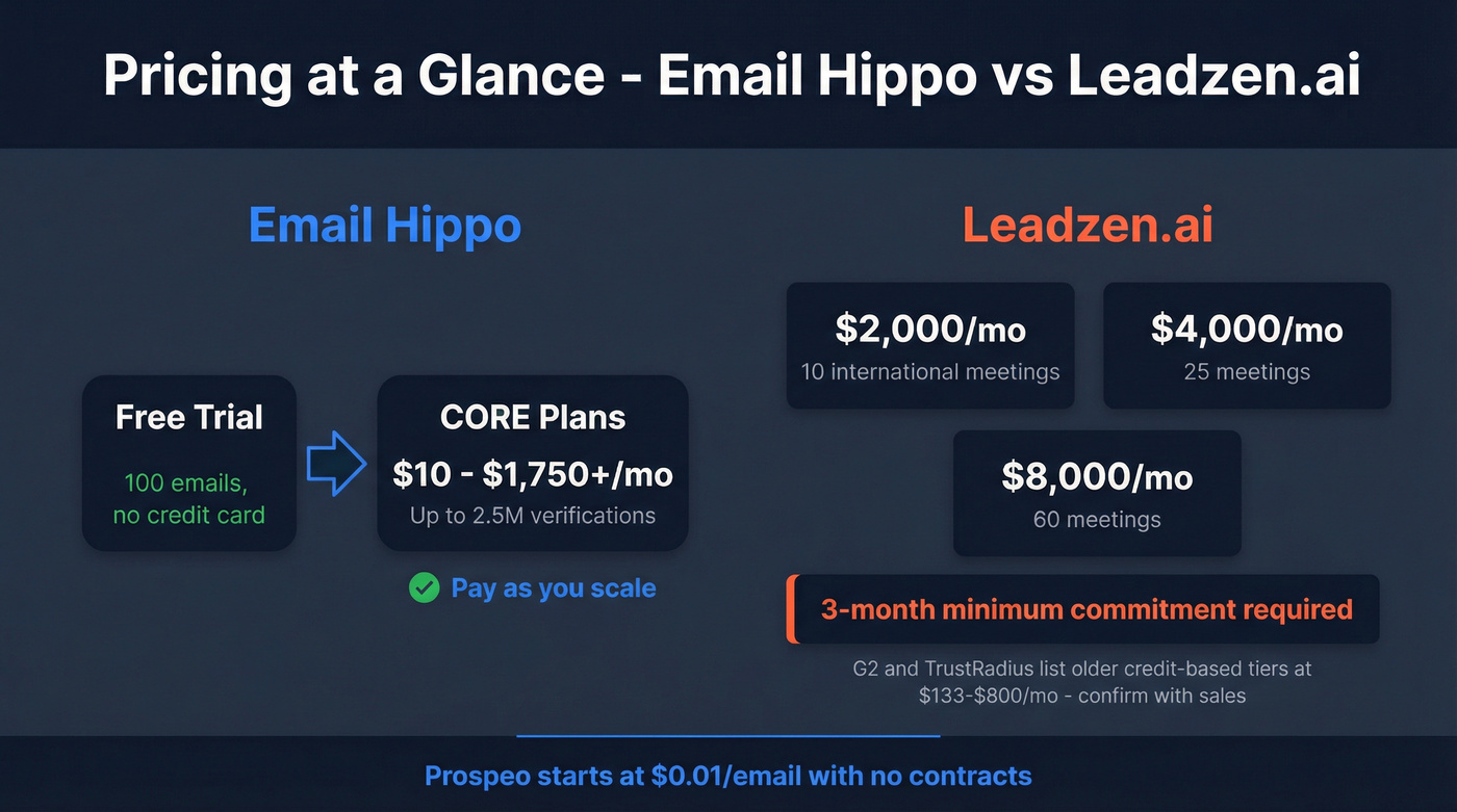 Pricing tiers comparison for Email Hippo and Leadzen.ai