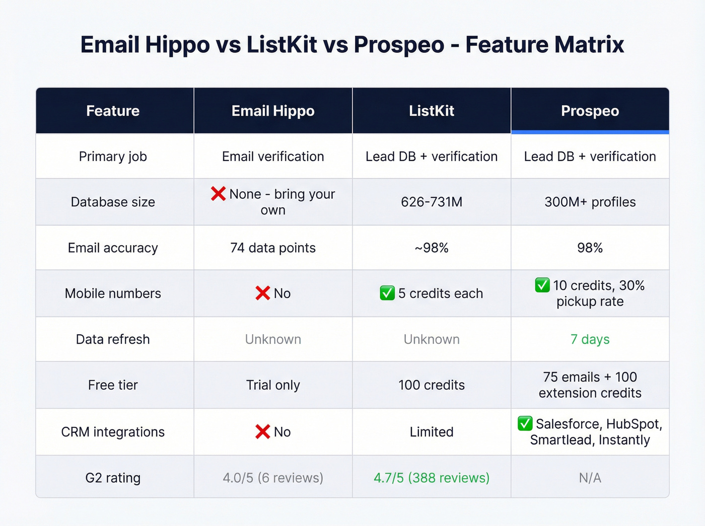 Three-way feature matrix comparing Email Hippo, ListKit, and Prospeo