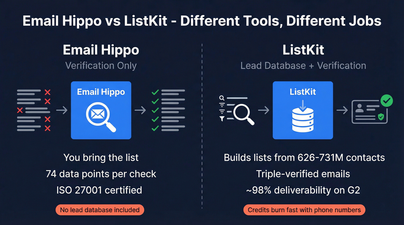 Email Hippo vs ListKit core function comparison diagram