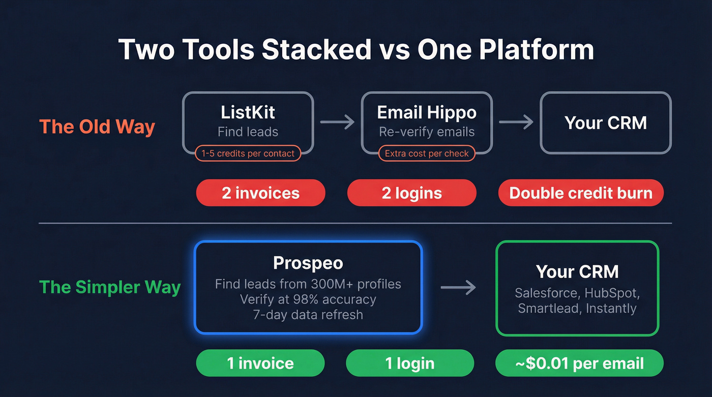 Three-way workflow comparison showing stacked tools vs Prospeo