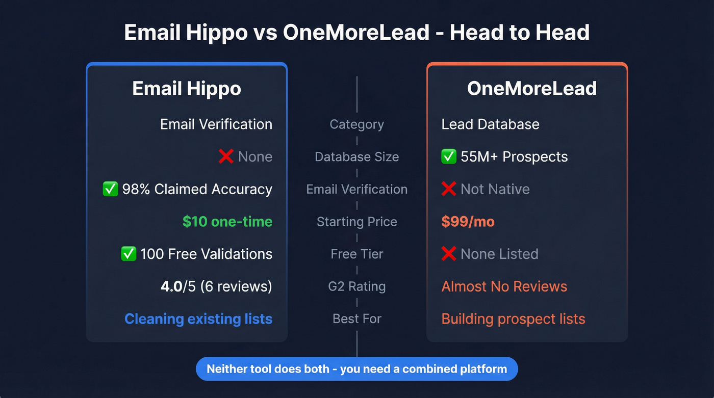 Email Hippo vs OneMoreLead head-to-head feature comparison
