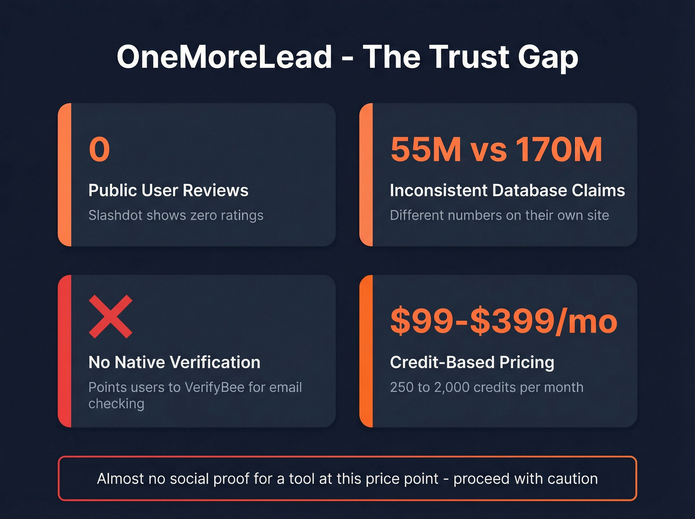 OneMoreLead trust signals and red flags summary