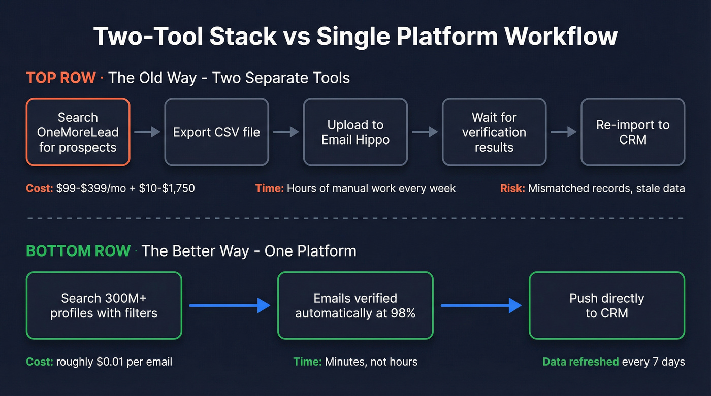 Two-tool stack vs single platform workflow comparison