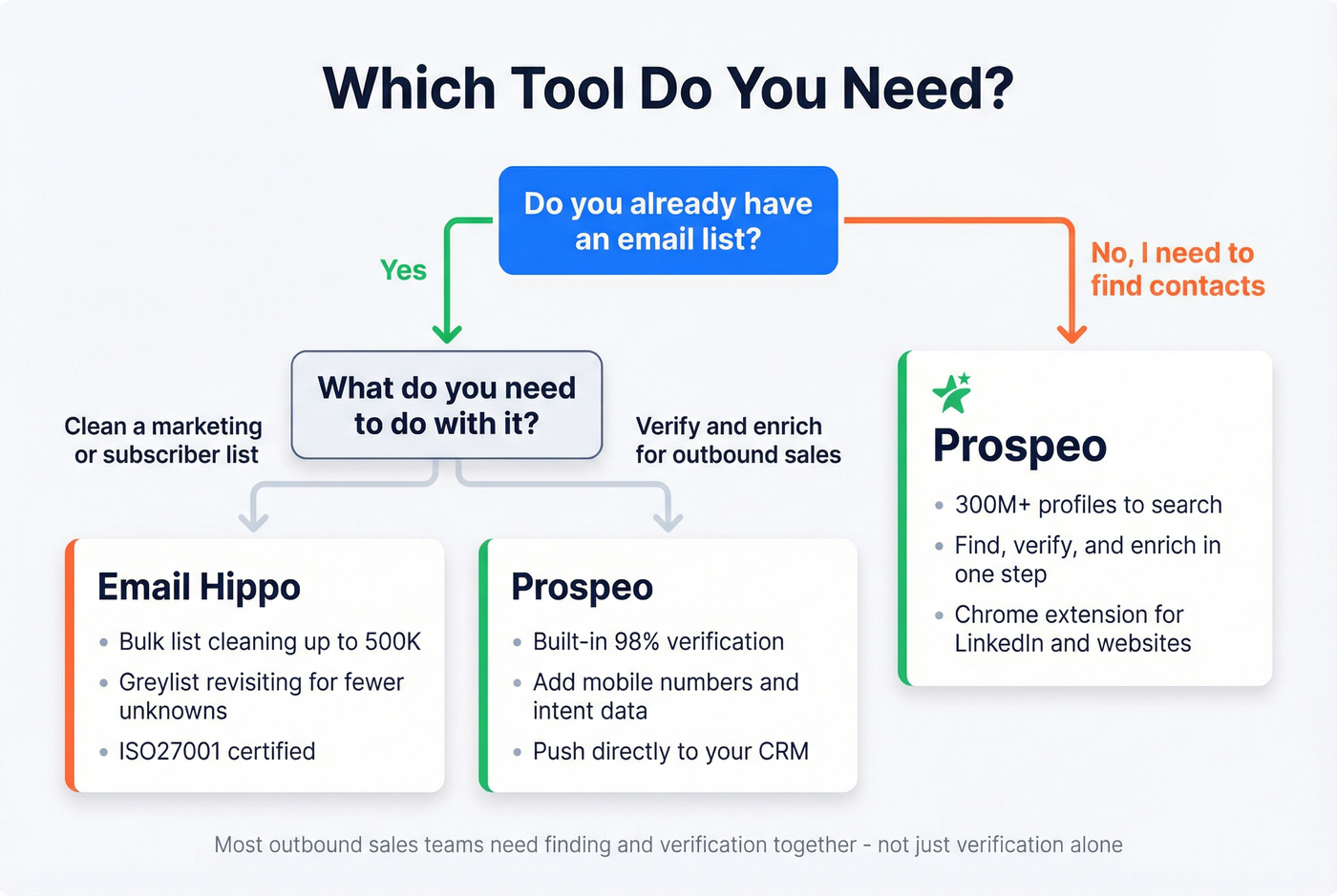 Decision tree for choosing Email Hippo or Prospeo