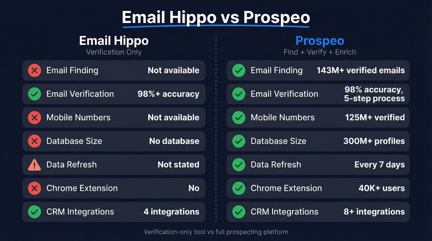 Email Hippo vs Prospeo feature comparison diagram