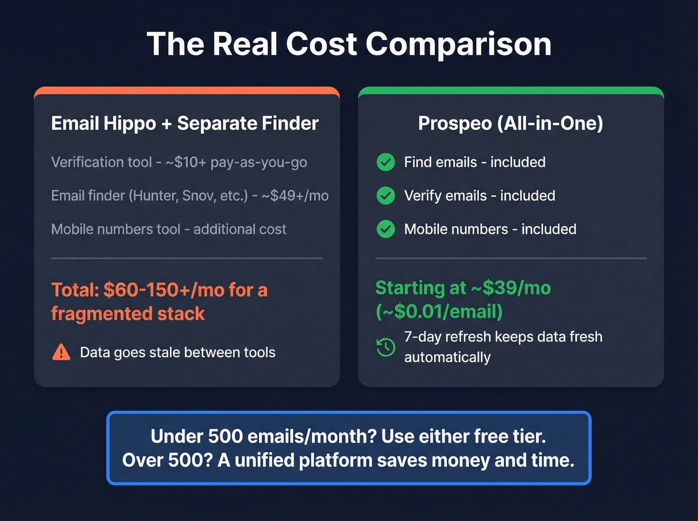 Email Hippo vs Prospeo pricing and value comparison