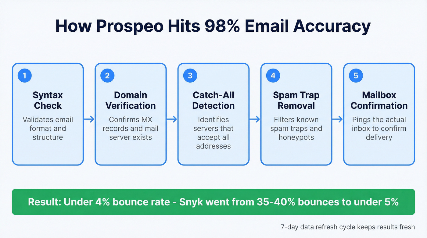 Prospeo 5-step email verification process flow