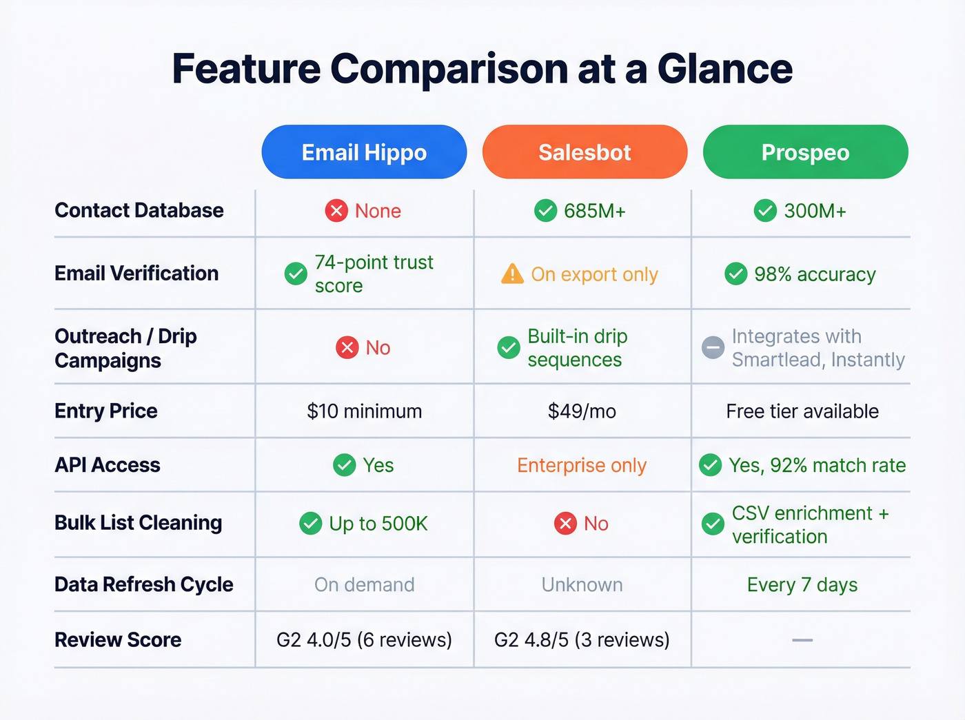 Three-way feature matrix comparing Email Hippo, Salesbot, and Prospeo