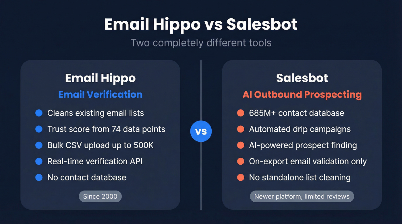 Email Hippo vs Salesbot head-to-head category comparison