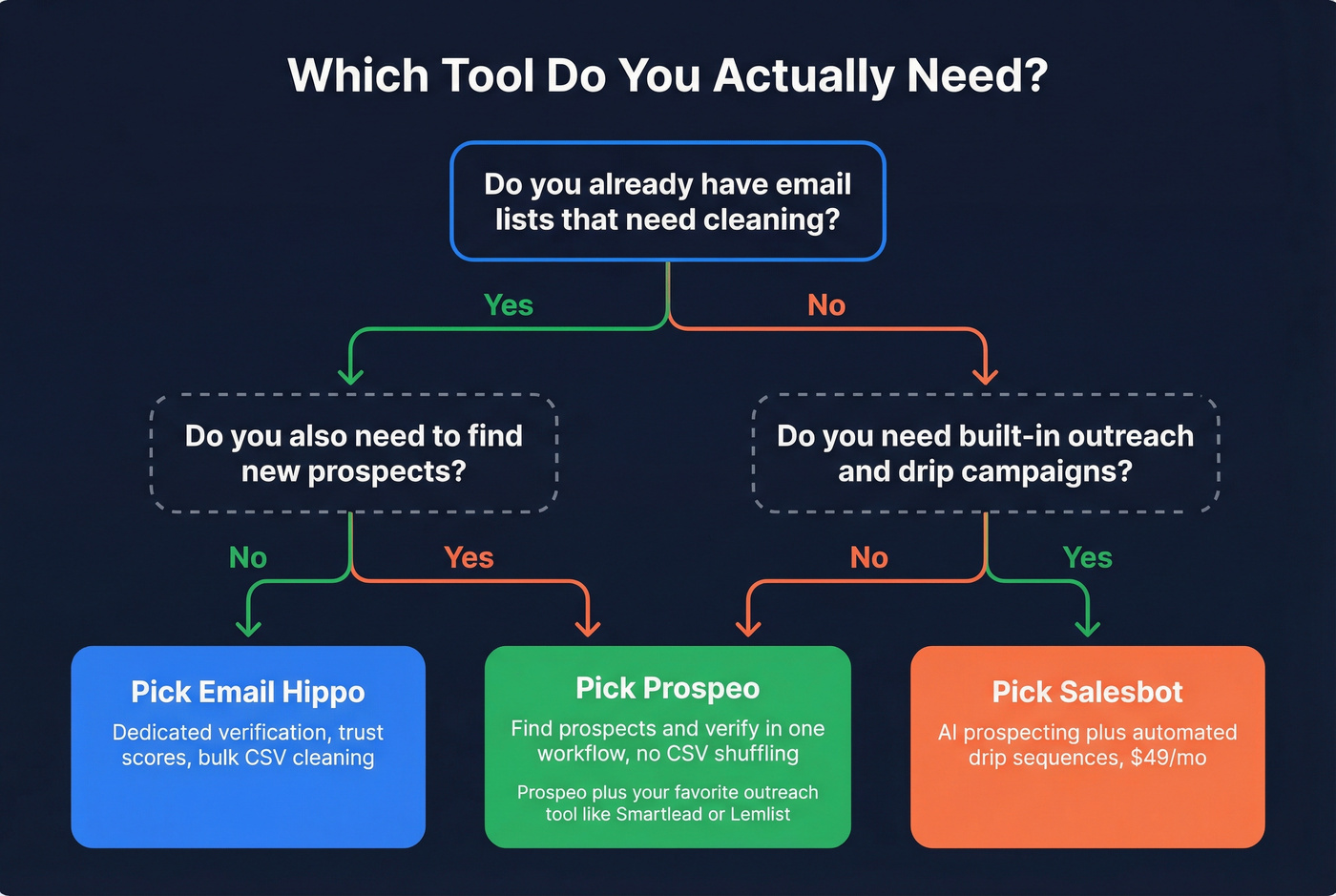 Decision flowchart for choosing between Email Hippo, Salesbot, or Prospeo