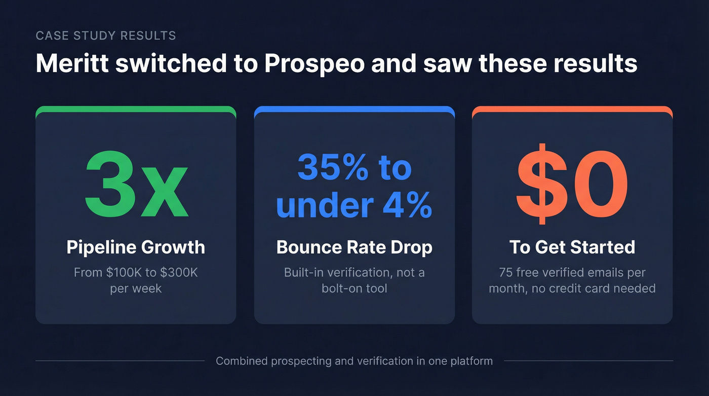 Meritt case study stats showing pipeline and bounce rate improvement