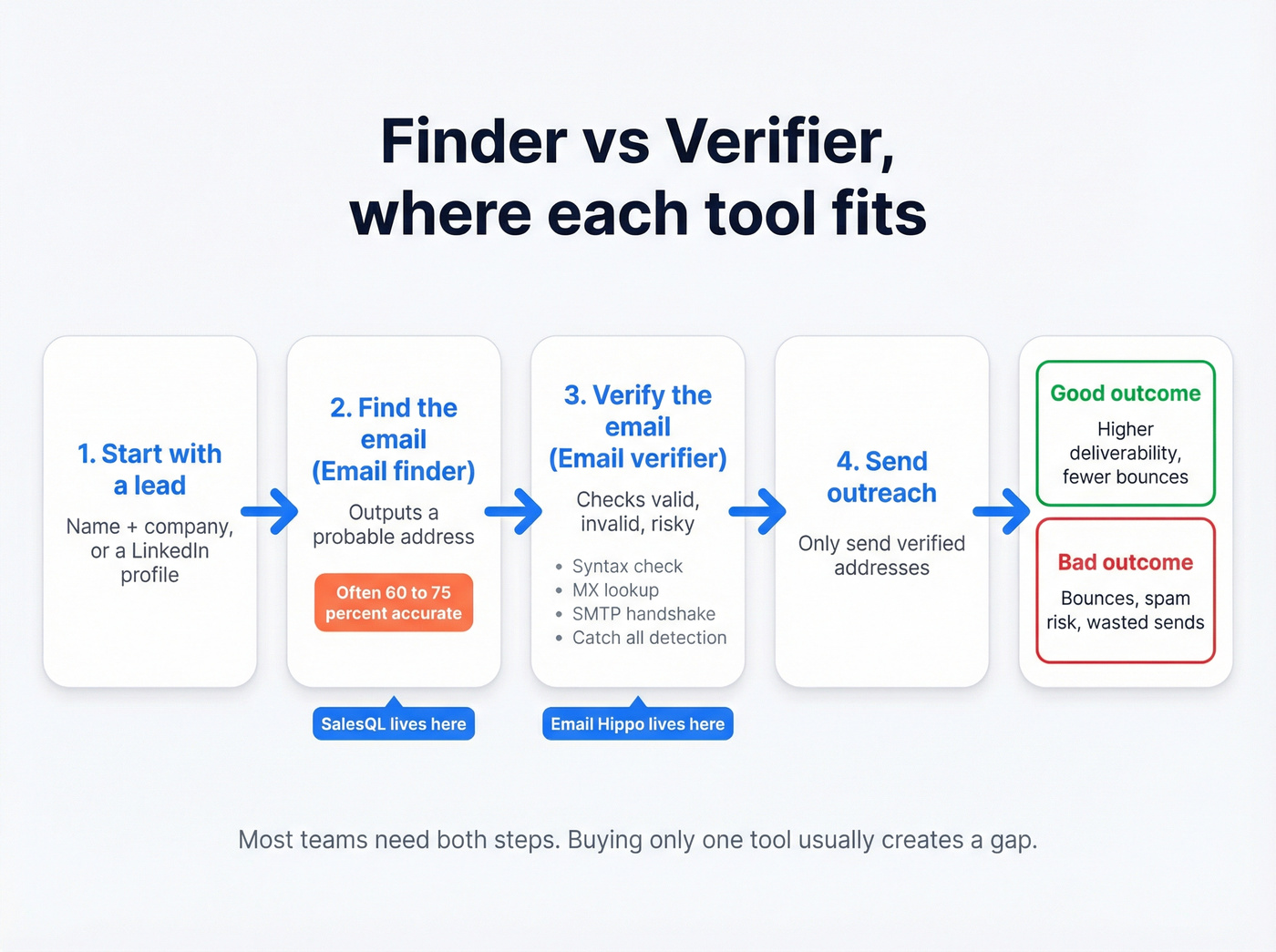 Outbound workflow showing find then verify