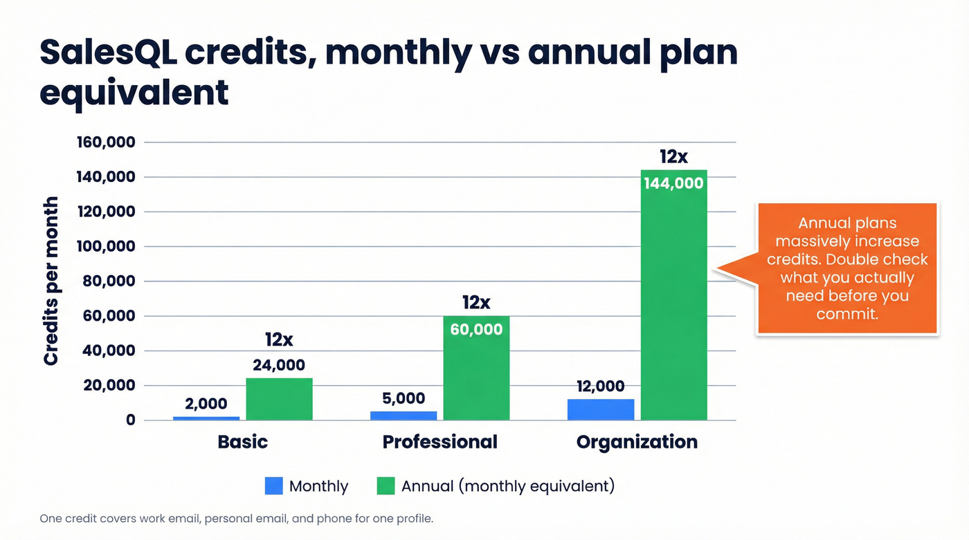 SalesQL monthly vs annual credit jumps chart