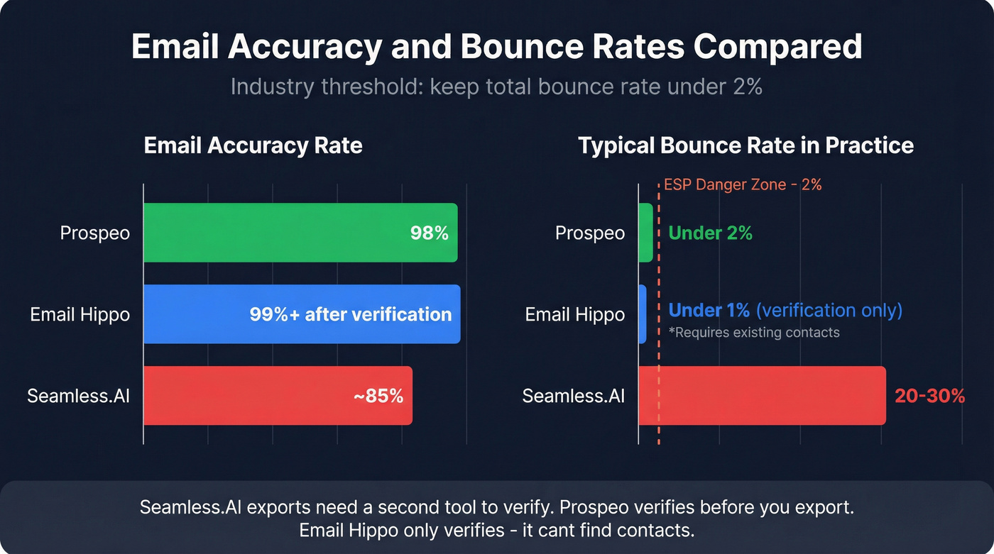 Accuracy and bounce rate comparison across three platforms