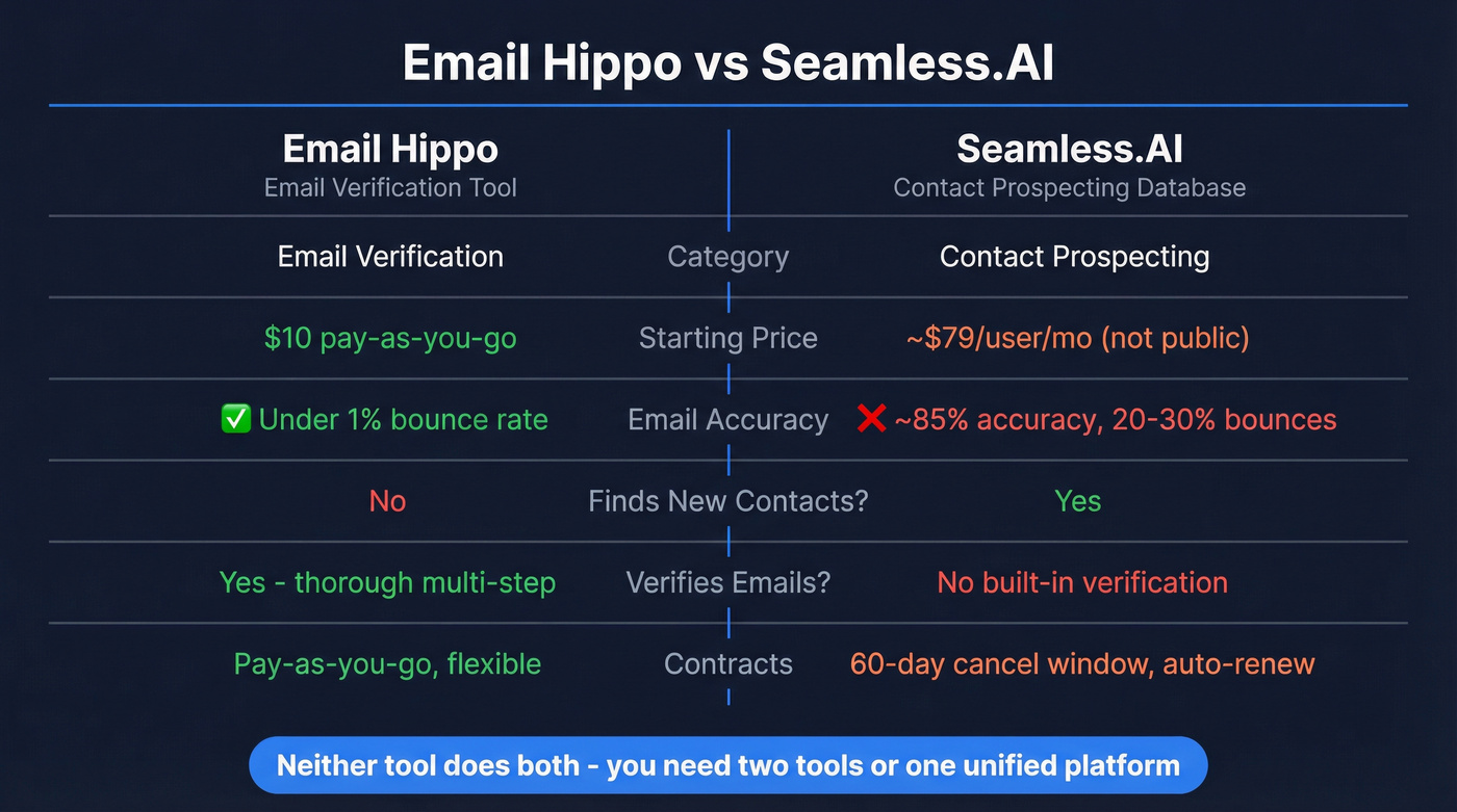 Email Hippo vs Seamless.AI head-to-head feature comparison