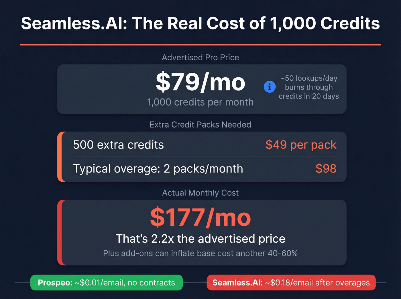 Seamless.AI hidden cost breakdown showing real monthly spend