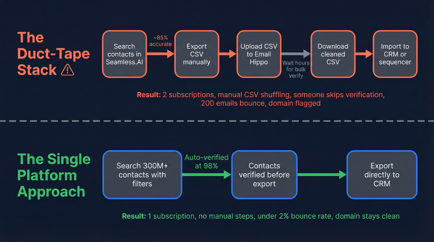 Two-tool workflow vs single platform workflow comparison