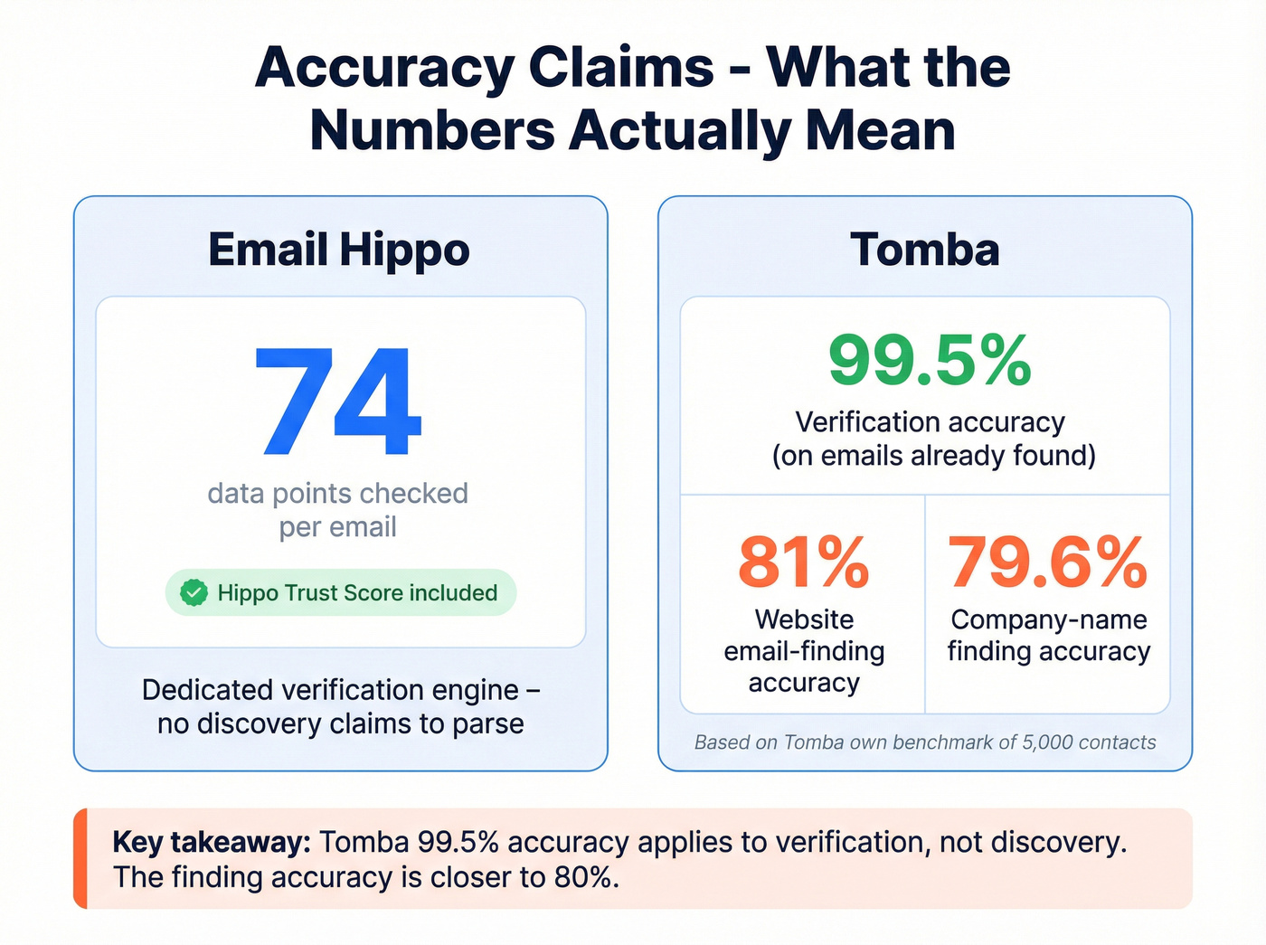Accuracy claims breakdown for Email Hippo and Tomba