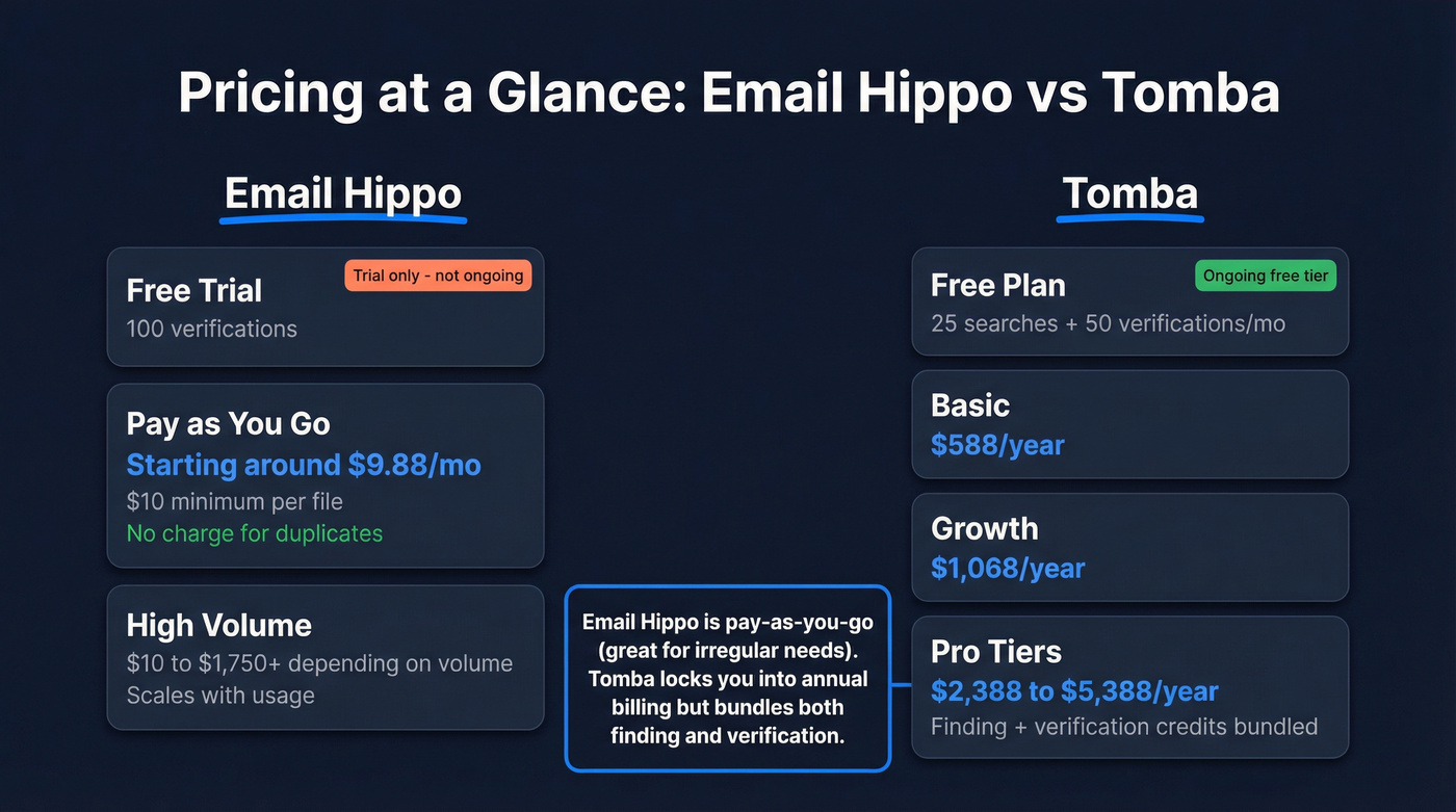 Email Hippo vs Tomba pricing tiers visual comparison