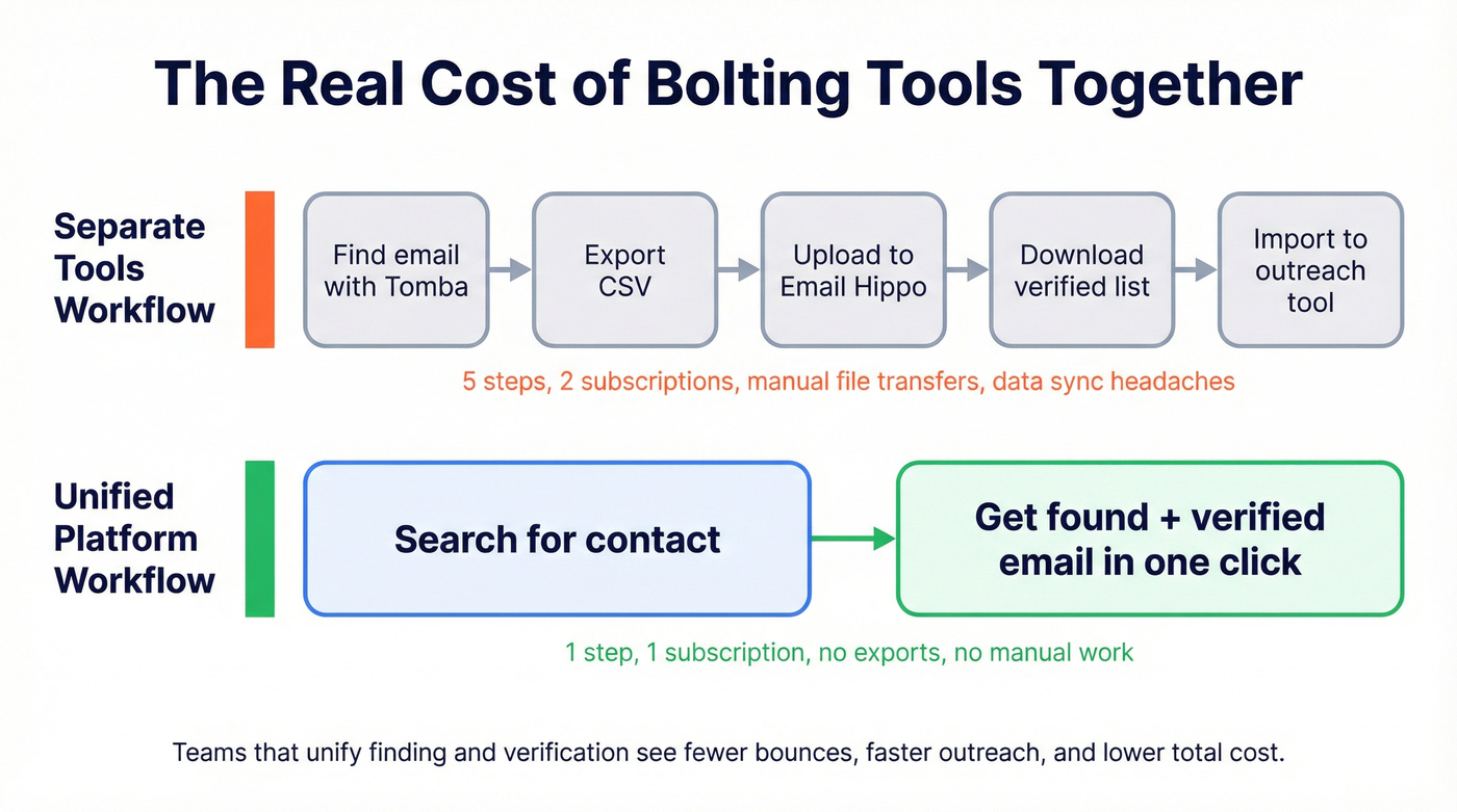 Workflow comparison of separate tools vs unified platform