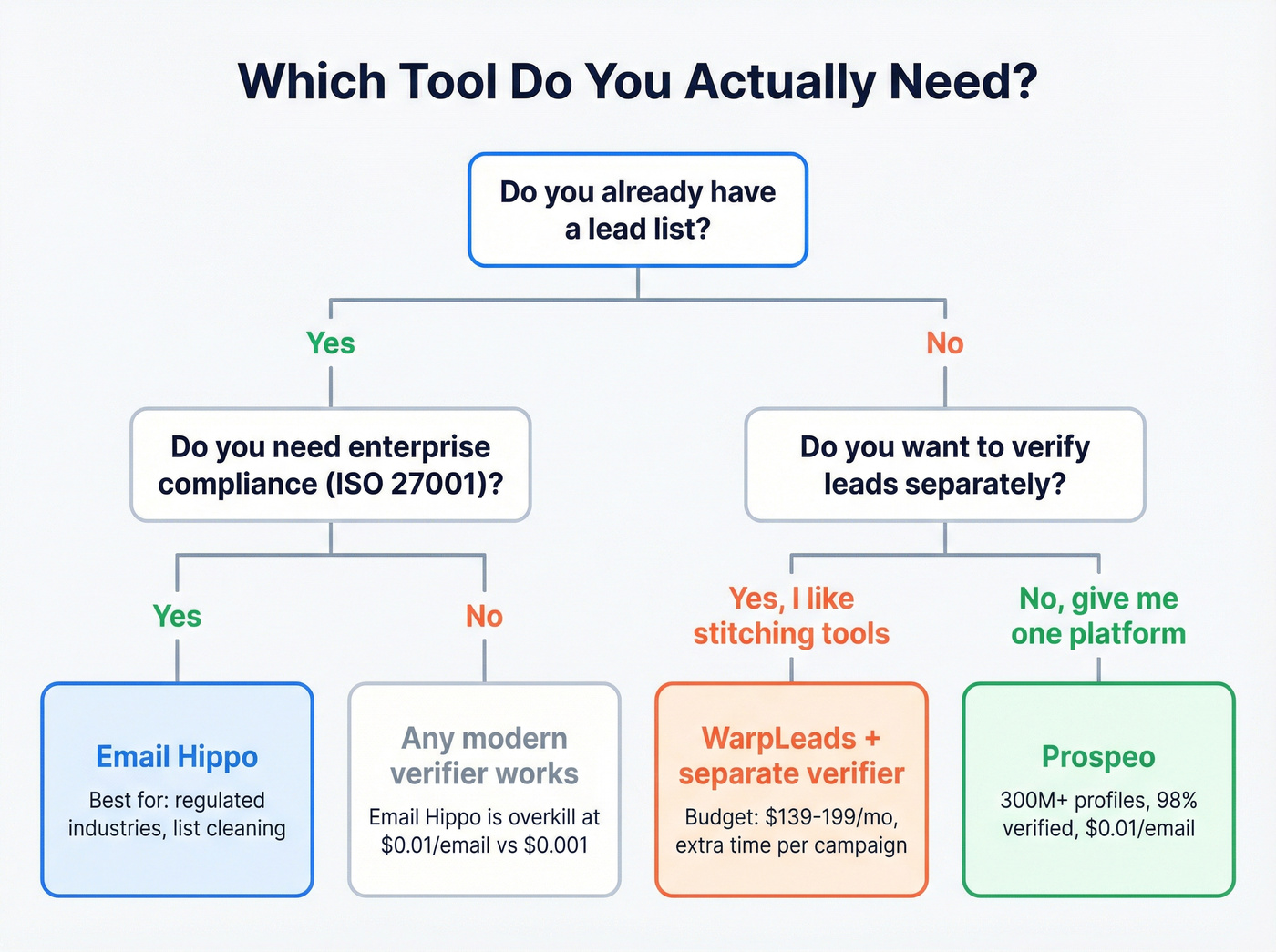 Decision tree for choosing Email Hippo or WarpLeads or Prospeo