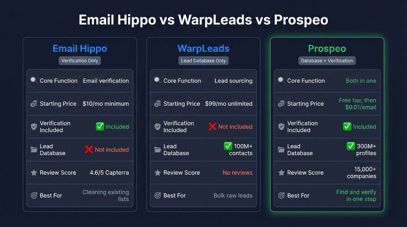 Email Hippo vs WarpLeads vs Prospeo comparison diagram