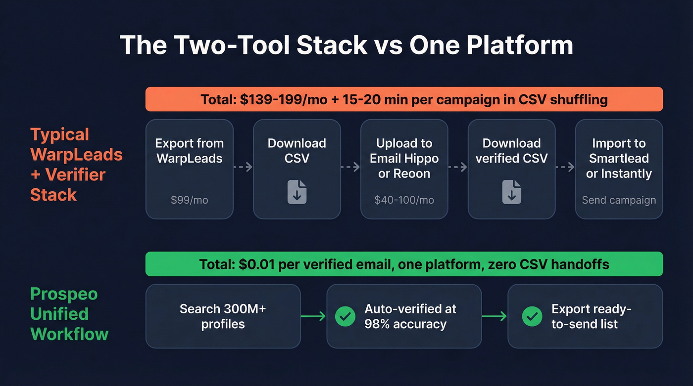 Typical WarpLeads multi-tool workflow vs Prospeo single workflow