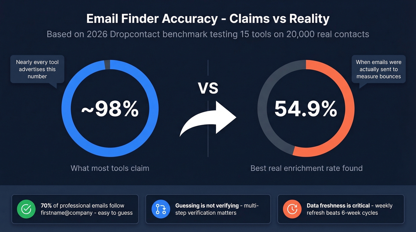 Email finder accuracy claims versus real benchmark results