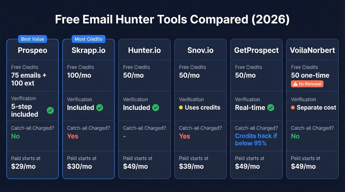 Free email hunter tools comparison with credits and features