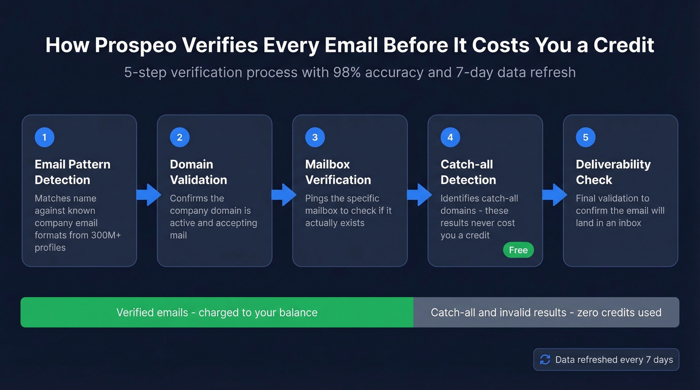 Prospeo 5-step email verification process flow diagram