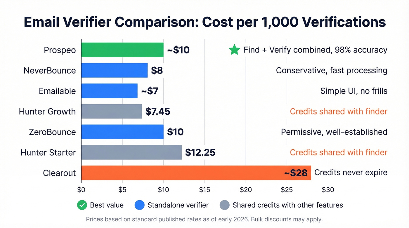 Email verifier comparison showing cost and key features