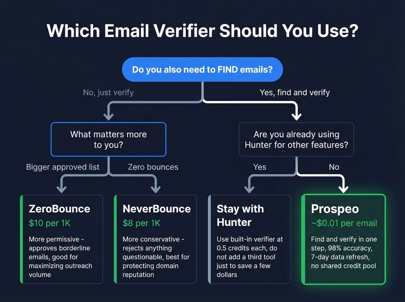 Decision tree for choosing the right email verifier