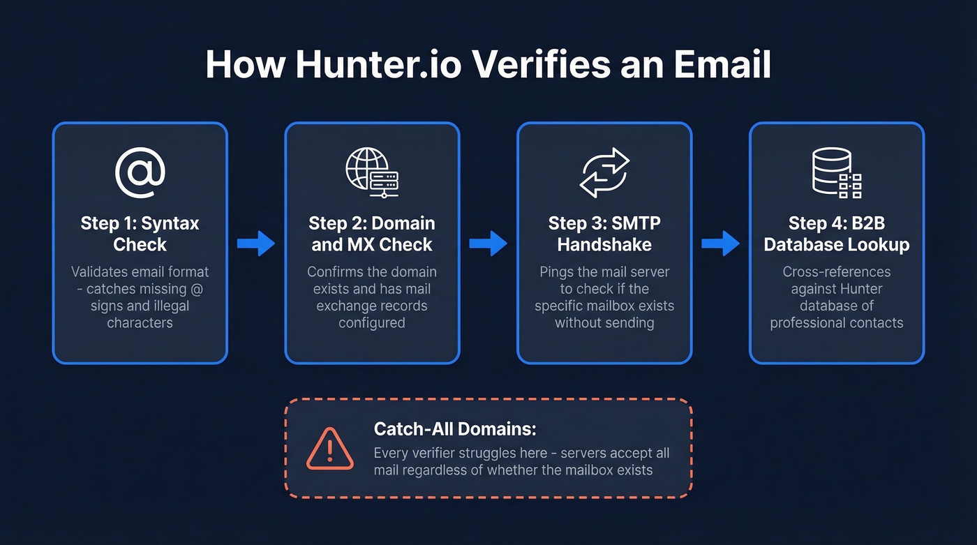 Hunter.io four-step email verification process flow