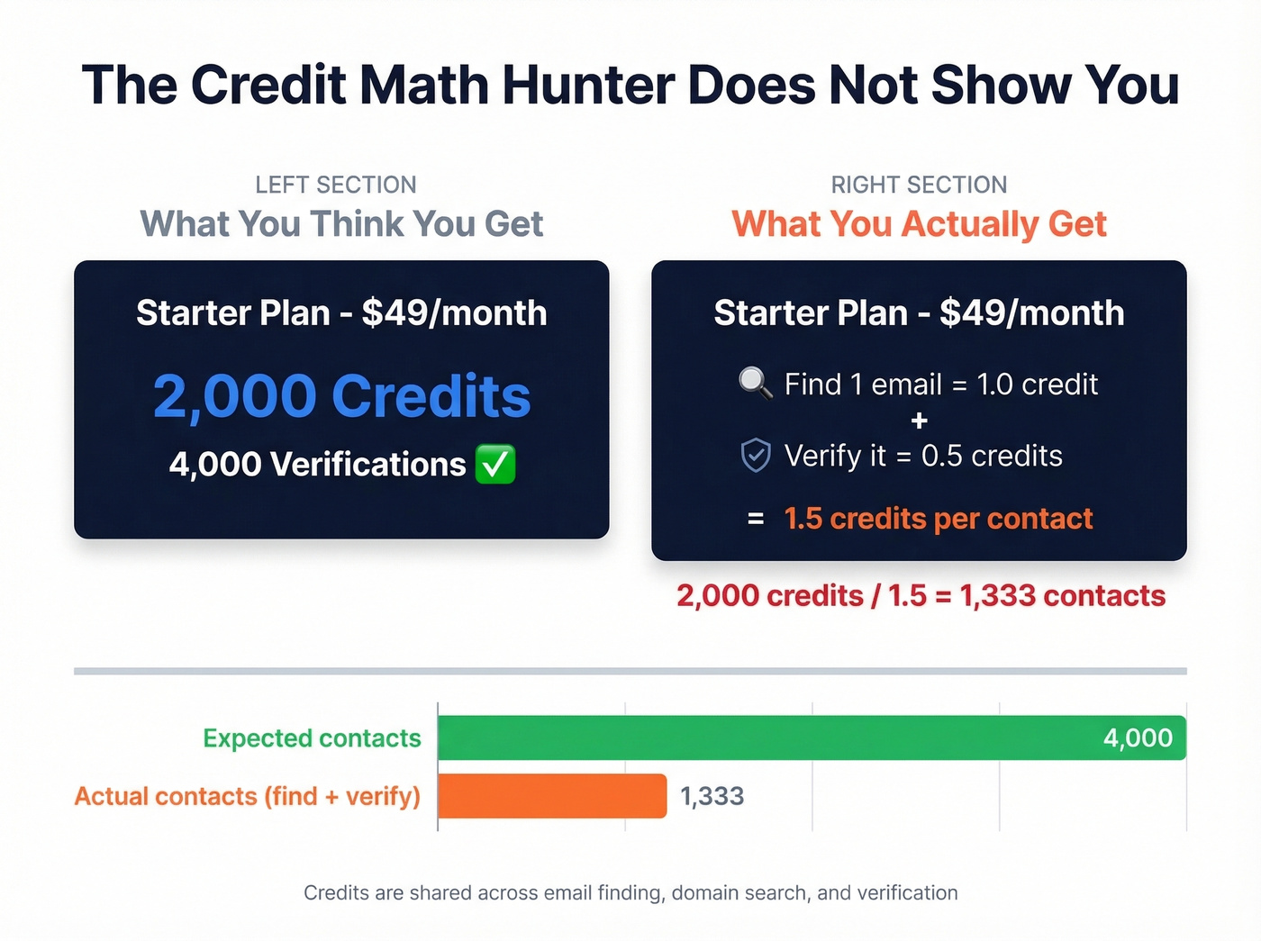 Hunter shared credit math showing true cost per contact