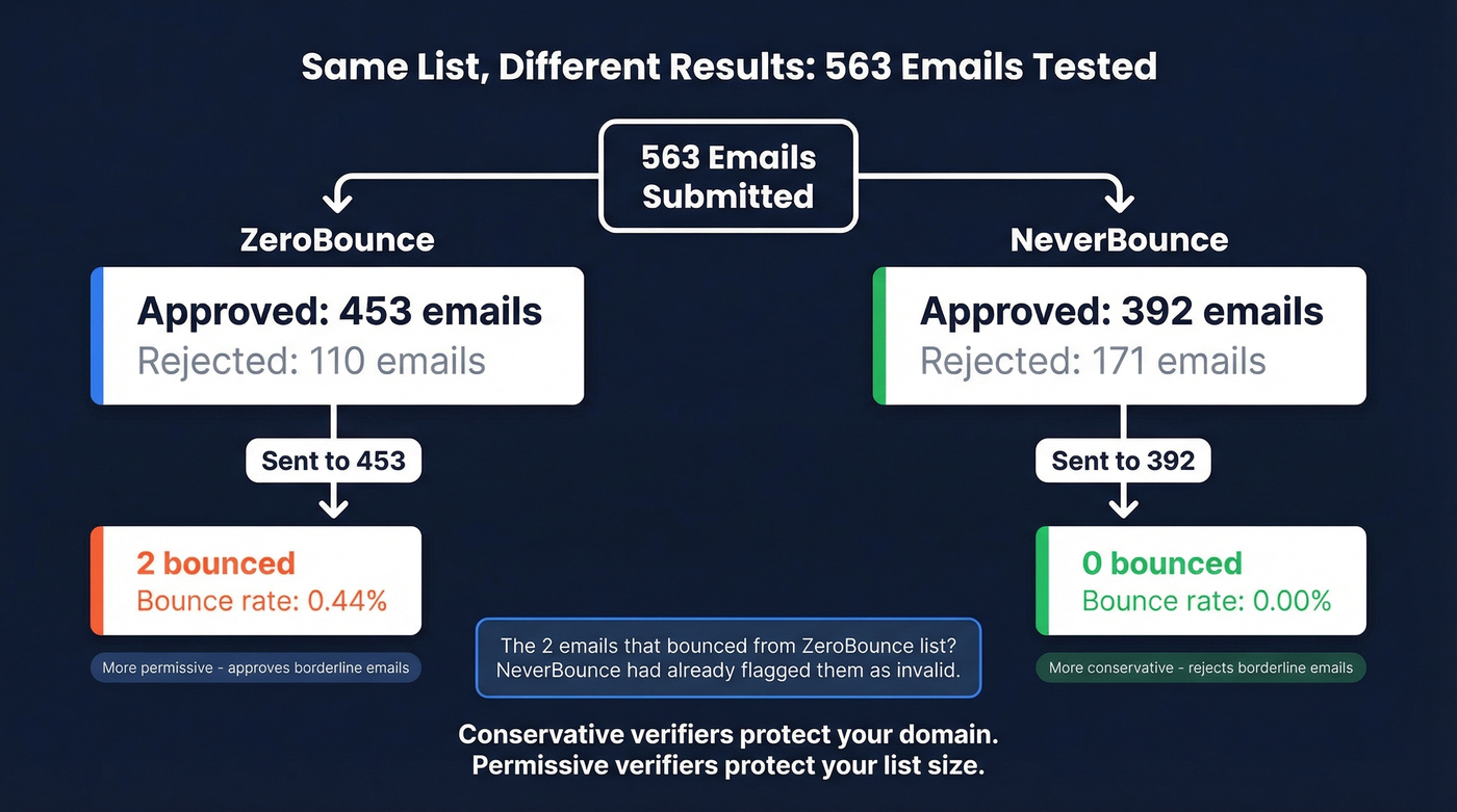 ZeroBounce vs NeverBounce verification results comparison