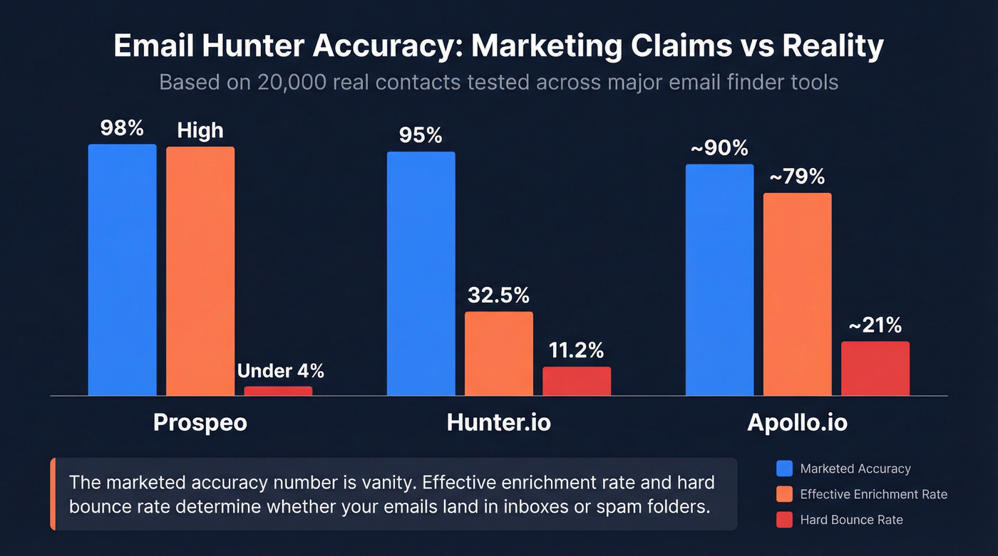 Email hunter accuracy benchmark comparing marketed vs real metrics