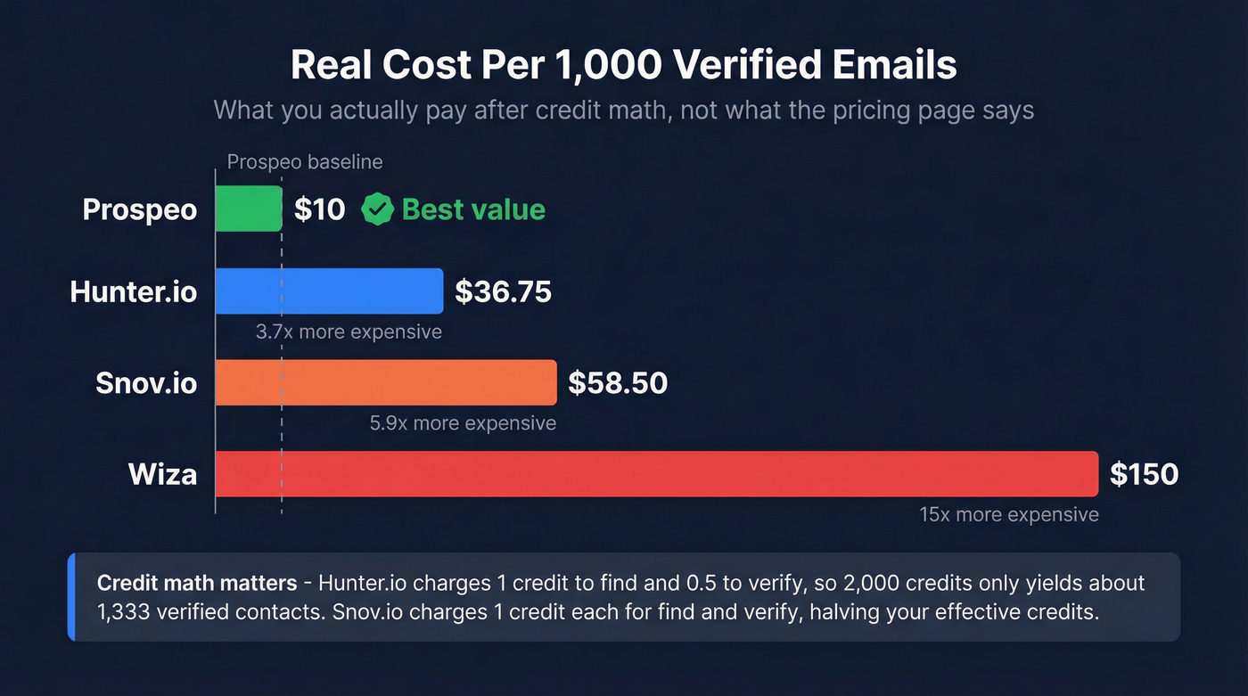 Cost per 1000 verified emails across top email hunter tools